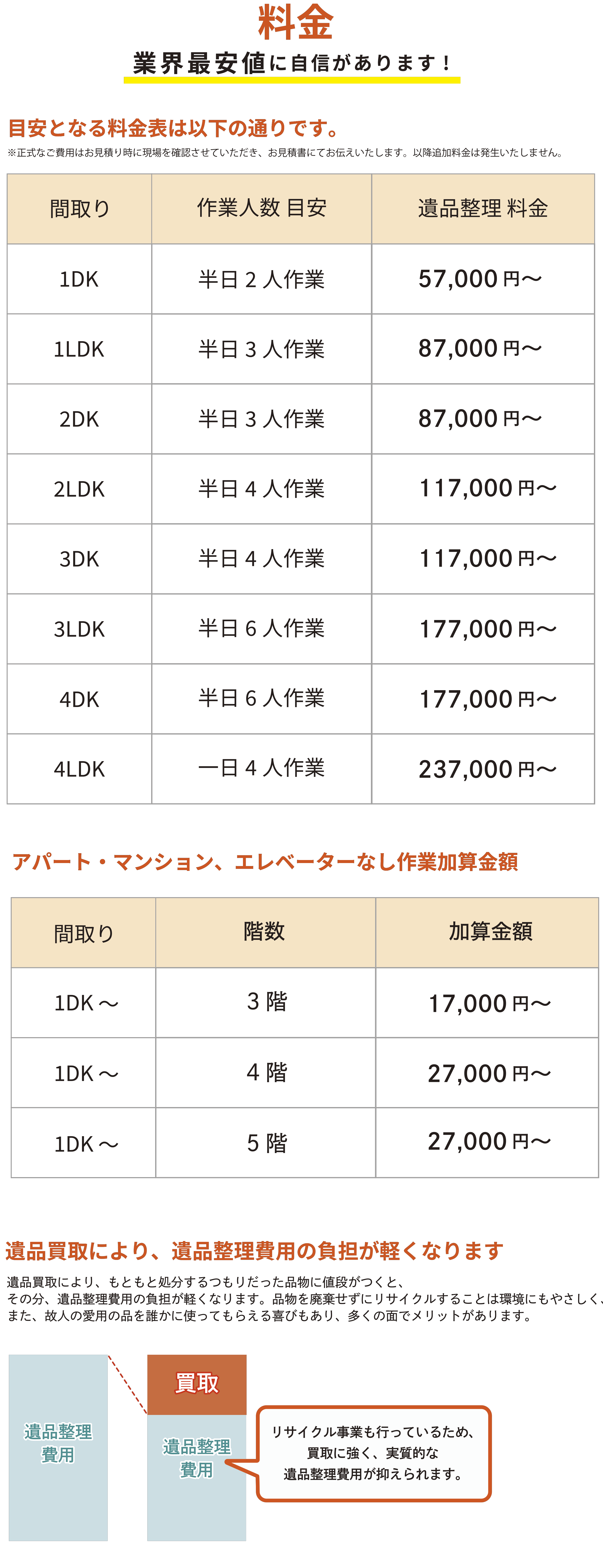 料金・業界最安値に自信があります。目安の料金表は以下。※正式なご費用はお見積り時に現場を確認させていただき、お見積書にてお伝えいたします。以降追加料金は発生いたしません。遺品買取により、遺品整理費用の負担が軽くなります。遺品買取により、もともと処分するつもりだった品物に値段が付くと、その分。遺品整理費用の負担が軽くなります。品物を廃棄せずにリサイクルすることは環境にもやさしく、また、故人の愛用の品を誰かに使ってもらえる喜びもあり、多くの面でメリットがあります。